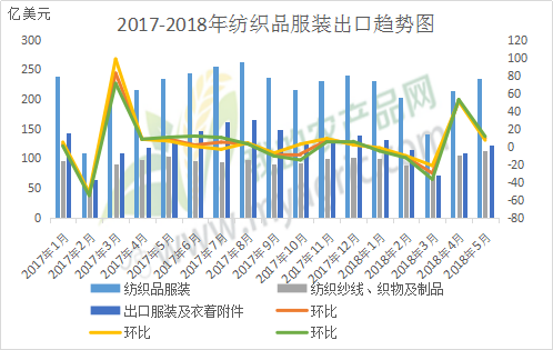 图三:2017-2018年纺织品服装出口趋势图